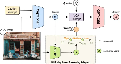 Framework diagram: a captioner describes the image, CLIP scores image–caption similarity s, thresholds τ_low and τ_high pick a reasoning mode r, and GPT-OSS answers the VQA prompt.
